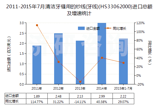 2011-2015年7月清潔牙縫用的紗線(牙線)(HS33062000)進(jìn)口總額及增速統(tǒng)計(jì) 2011-2015年7月清潔牙縫用的紗線(牙線)(HS33062000)進(jìn)口總額及增速統(tǒng)計(jì)